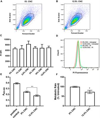 Agarose/crystalline nanocellulose (CNC) composites promote bone marrow-derived mast cell integrity, degranulation and receptor expression but inhibit production of de novo synthesized mediators